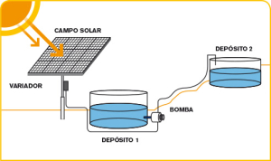 Bombeo Solar Directo depósito - depósito