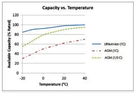 Capacidad vs temperatura