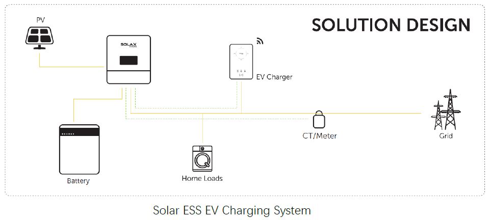 Esquema funcionamiento Solar ESS EV Charging System