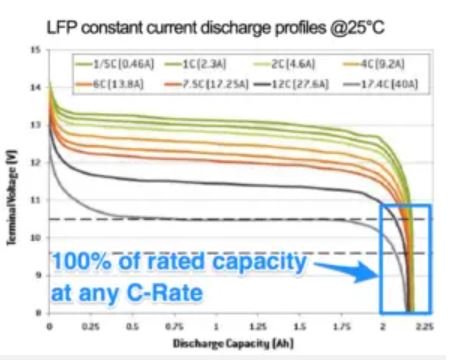 Curvas de descarga de litio-hierro-fosfato a diferentes tasas de C