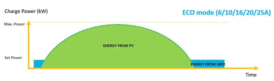 SolaX Charger modo eco