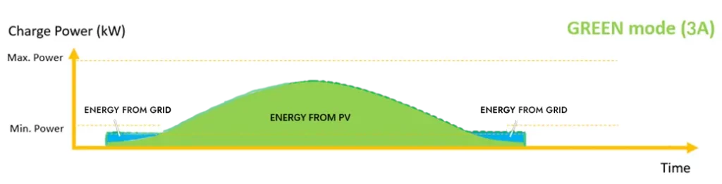 SolaX Charger modo green